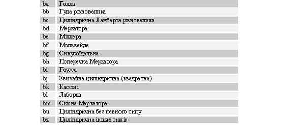 Картографічні проекції. Циліндричні проекції