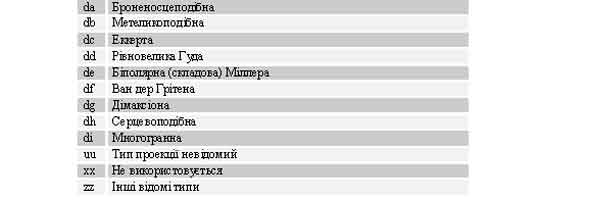 Картографічні проекції. Інші проекції