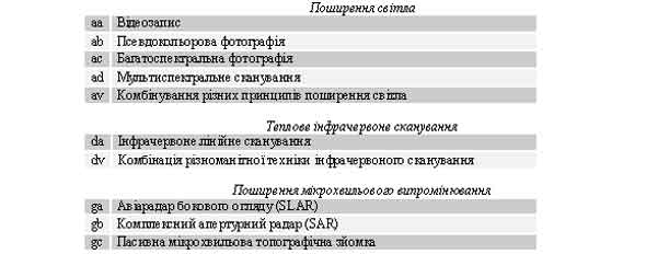 $g Техніка запису для одержання дистанційного зображення