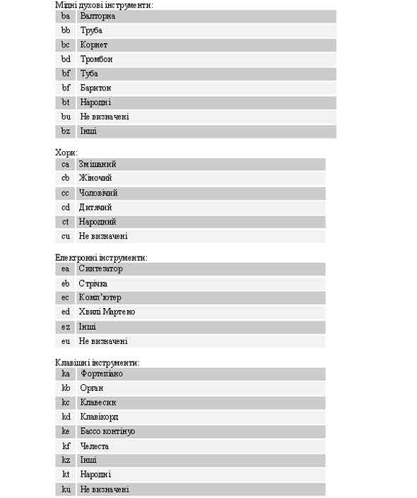 $c Інструменти або голоси для солістів. Мідні духові інструменти. Хори. Електронні інструменти. Клавішні інструменти