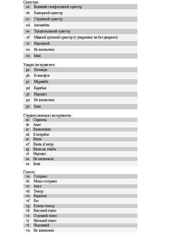 $c Інструменти або голоси для солістів. Оркестри. Ударні інструменти. Струнні смичкові інструменти. Голоси