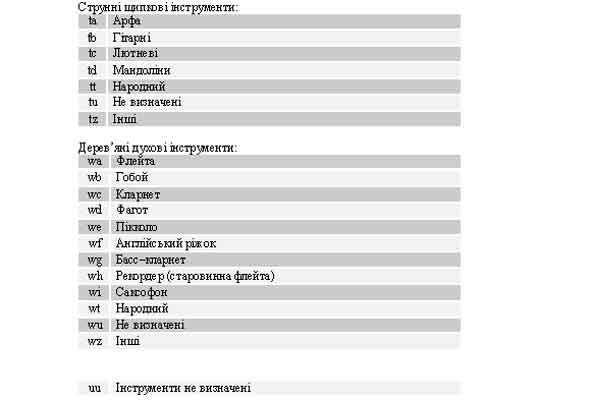 $c Інструменти або голоси для солістів. Струнні щипкові інструменти. Дерев'яні духові інструменти