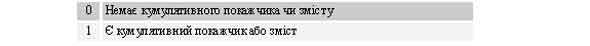 $a/10 Код наявності кумулятивного покажчика