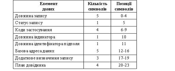 Таблиця елементів даних фіксованої довжини